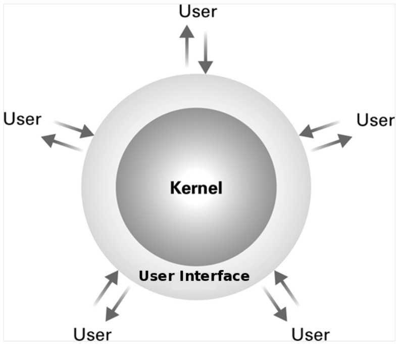 kernel-nedir